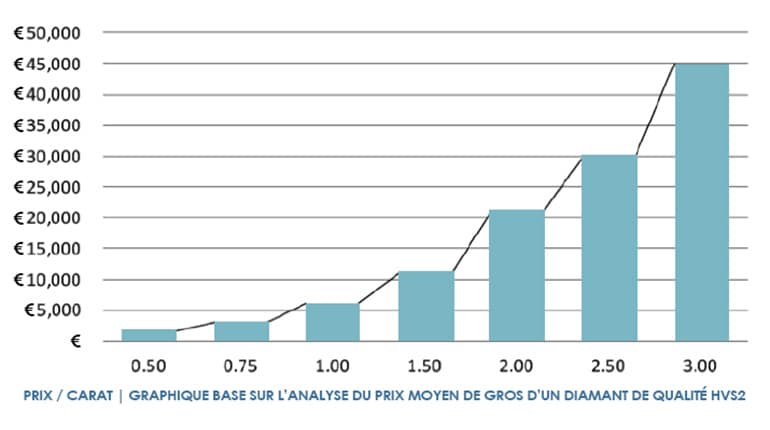 calculer le prix des diamants