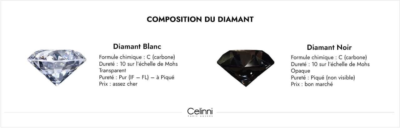 composition du diamant