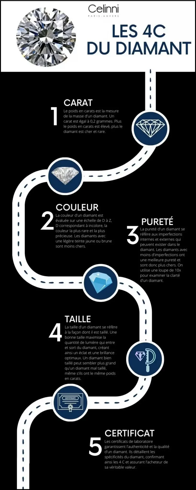 infographie 4C diamant